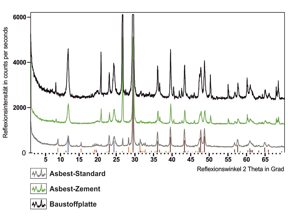 Röntgediffraktogramm zur Identifizierung von Asbest-Verbindungen