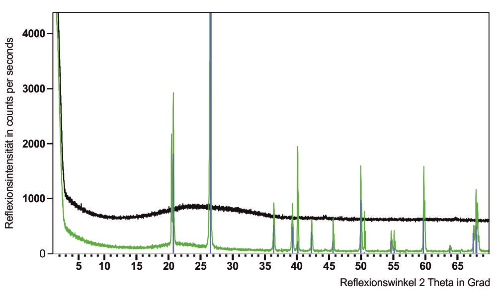 Röntgendiffraktogramm zur Identifizierung von Gläsern