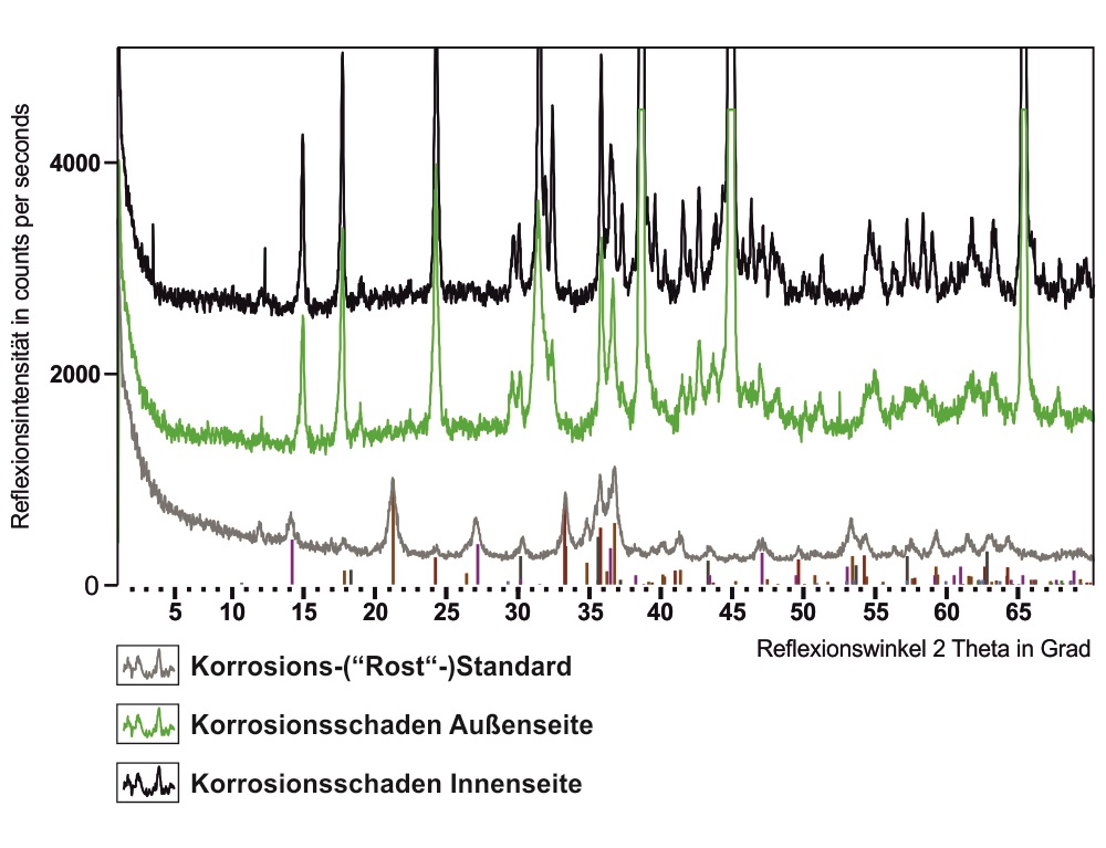 Röntgediffraktogramm zur Identifizierung von Eisen- und Kupfer-haltigen Korrosionsprodukten