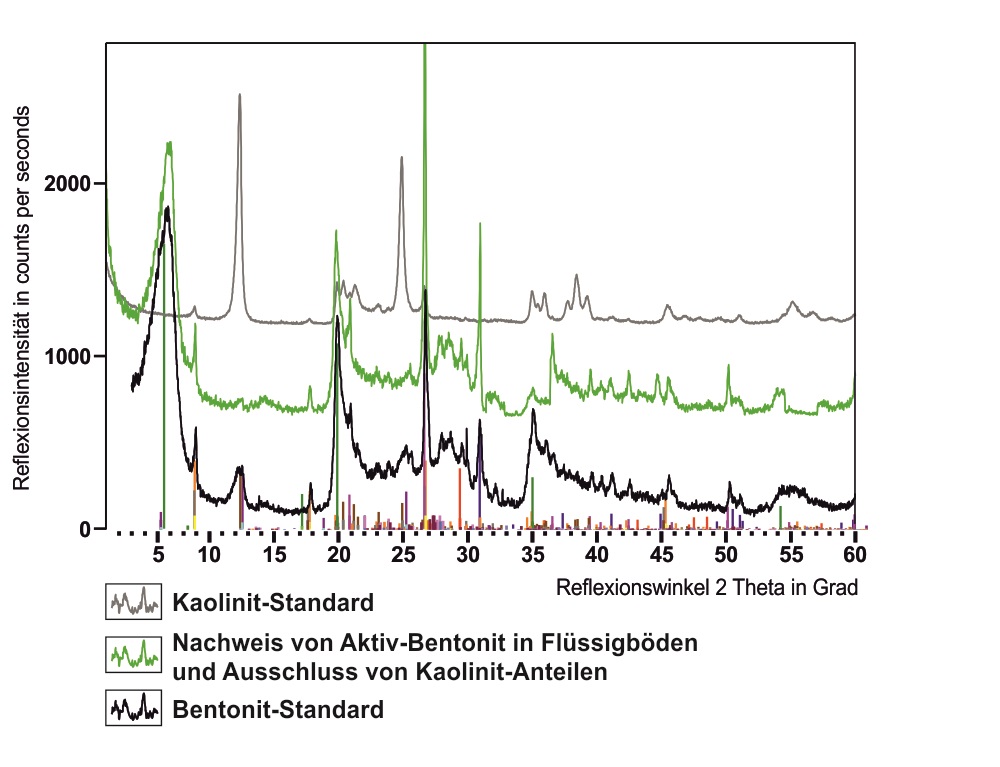 Röntgediffraktogramm zur Identifizierung von Bentonit-Anteilen in einem Flüssigboden